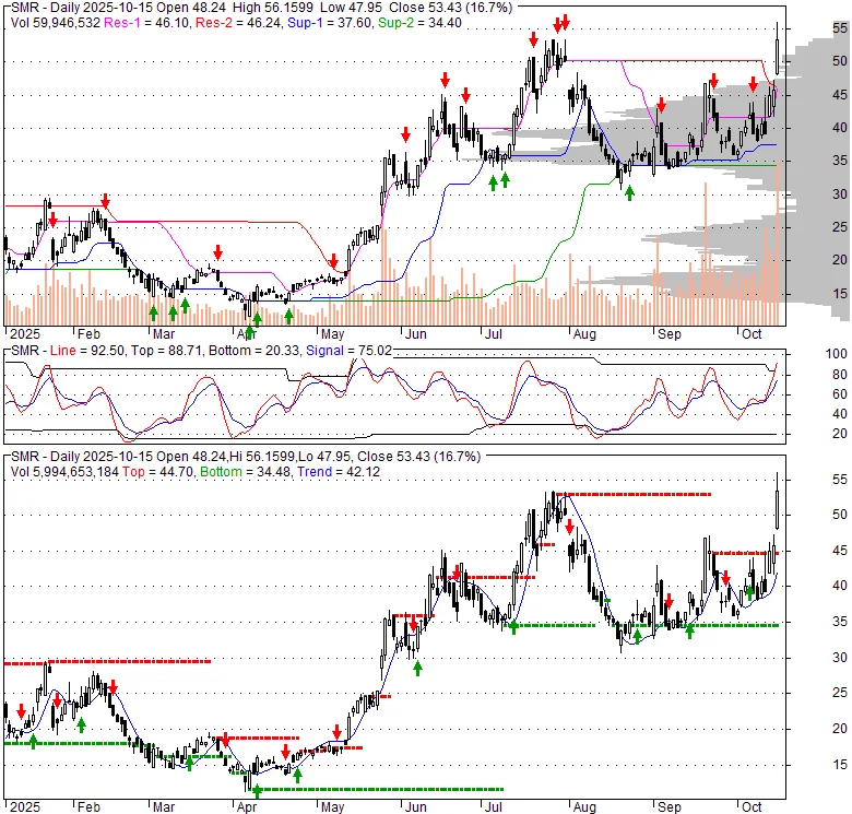 The SMR Stock Bubble?: Why It's Surging and If This Is All a Joke