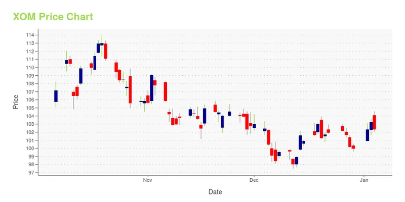 Exxon's (XOM) Stock Price: The Forecasts, the Hype, and What It Really Means